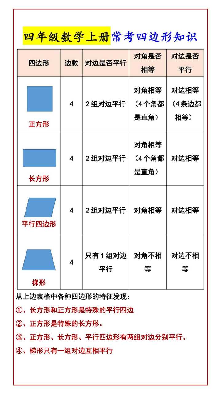 四年级数学上册常考四边形知识