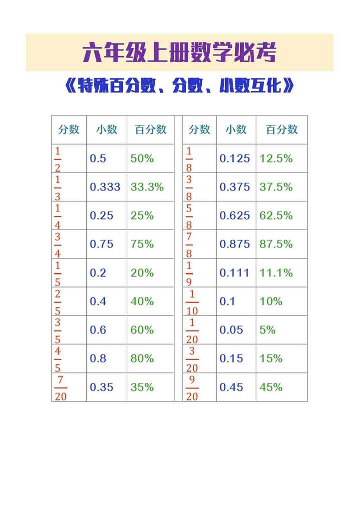 六年级上册数学特殊分数小数百分数互化