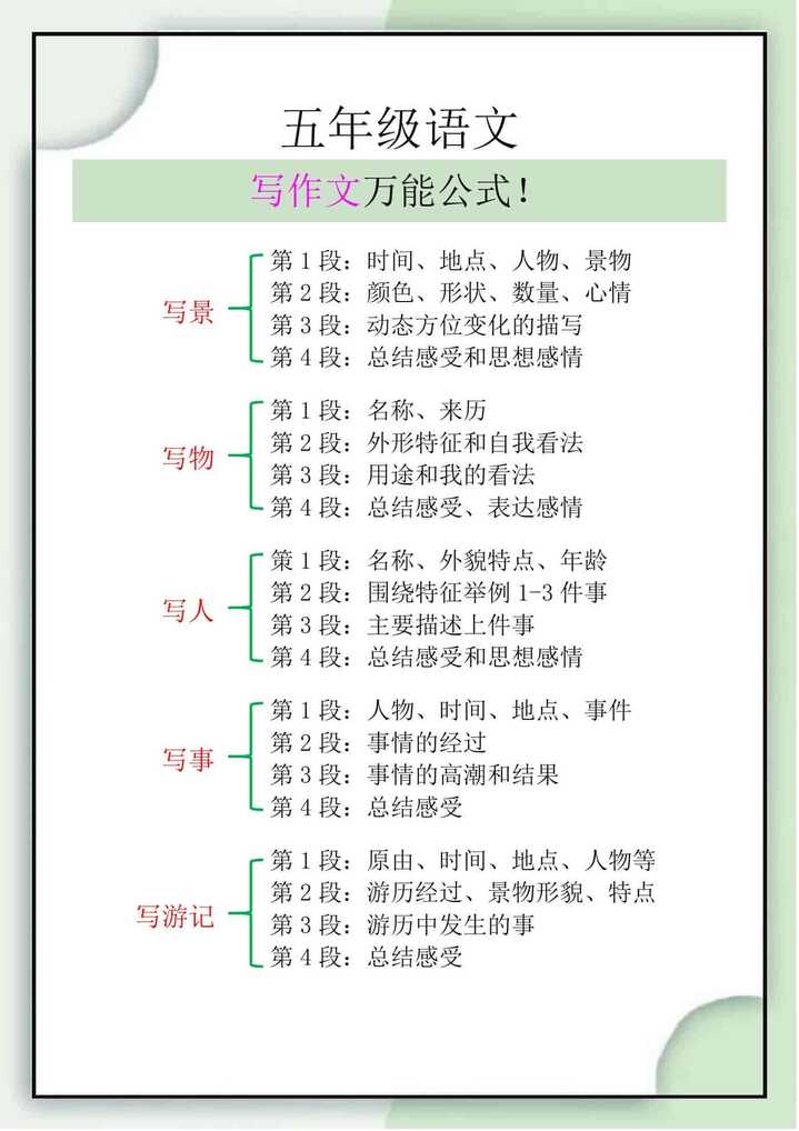 五年级语文必背写作文万能公式！