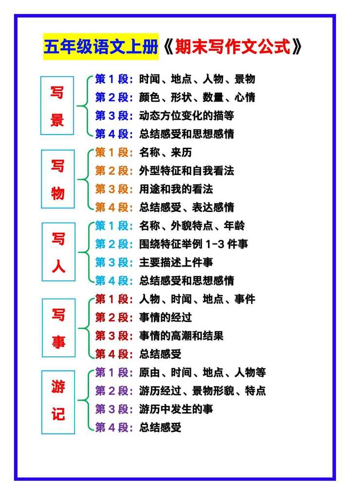 五年级语文上册《期末写作文公式》！