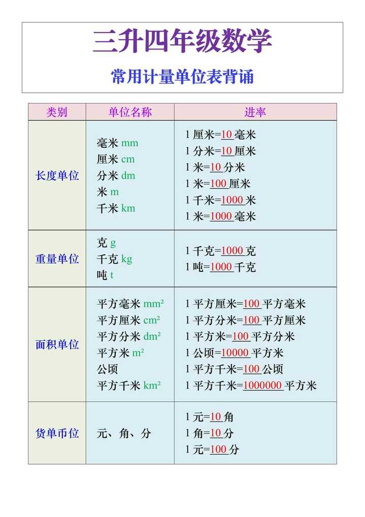 三升四年级数学常用计量单位表背诵