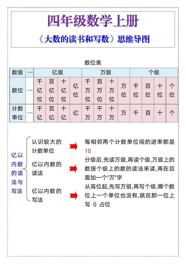 四年级数学上册《大数的读书和写数》思维导图