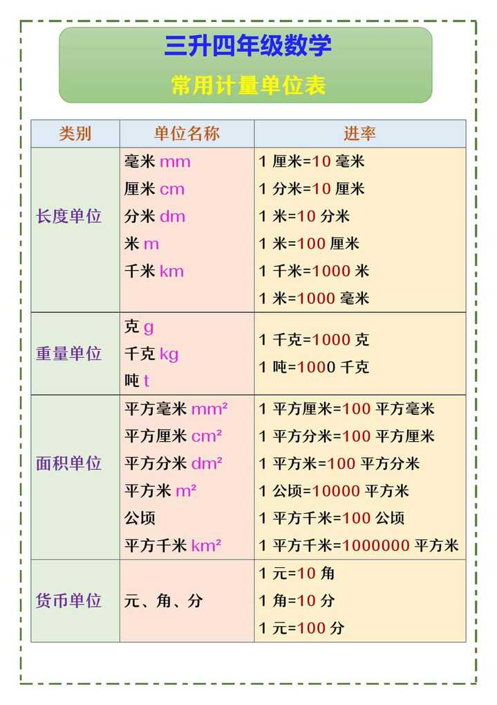三升四年级数学 常用计量单位表