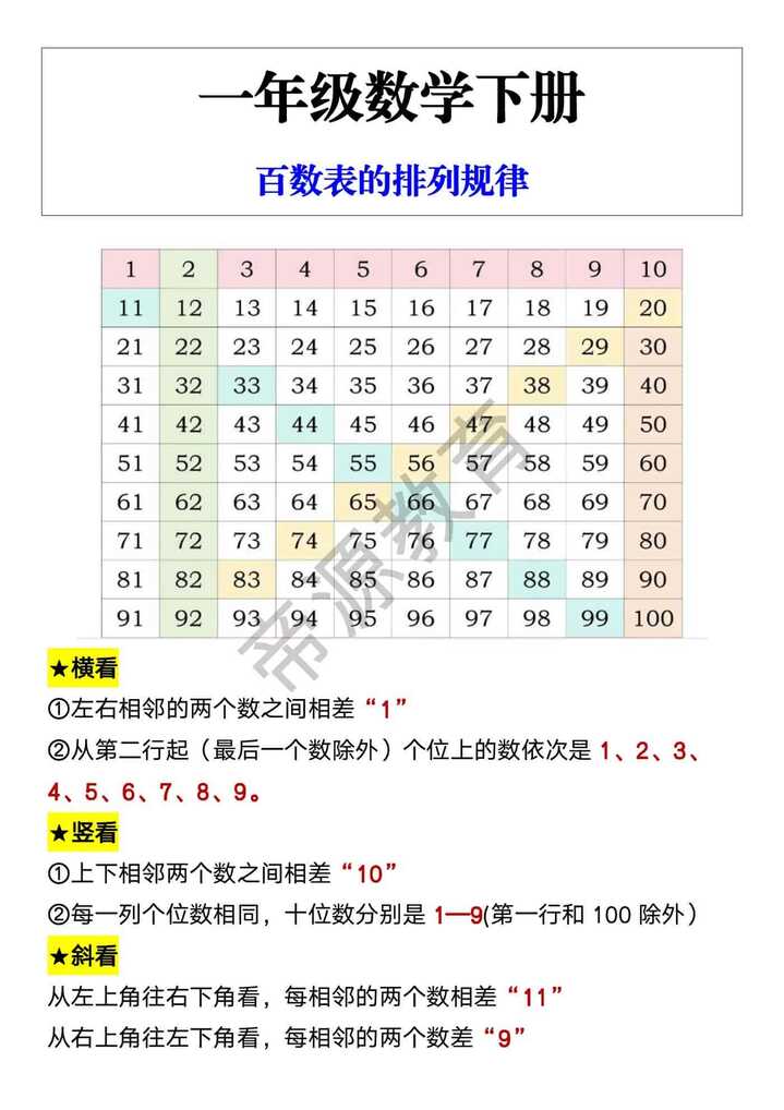 一年级数学下册 百数表的排列规律