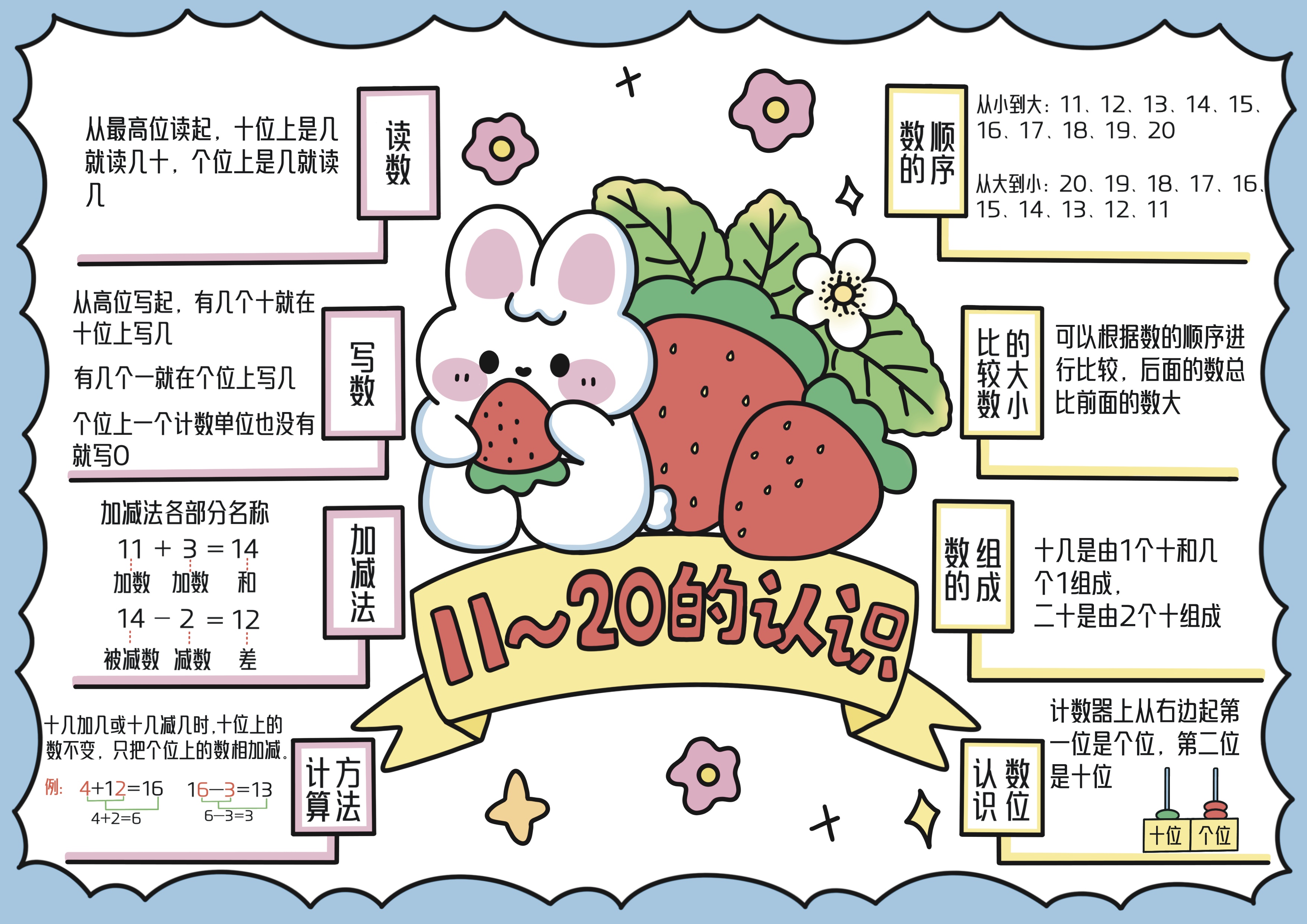 数学一年级上册第4单元11-20的认识思维导图