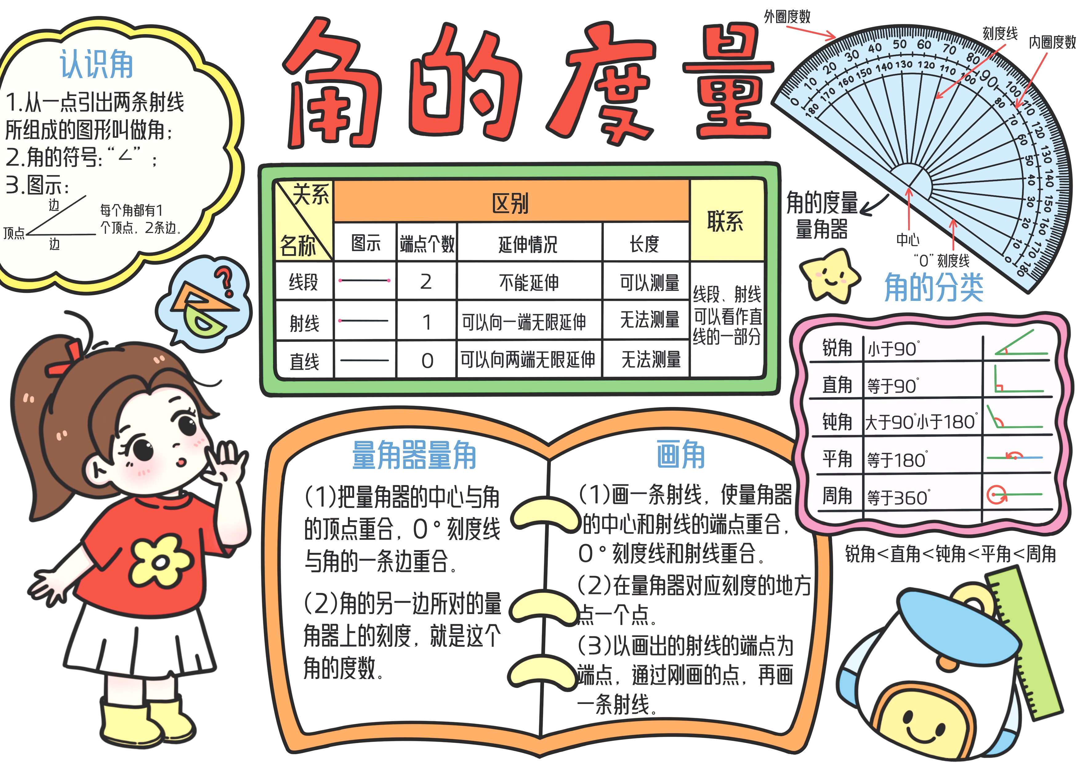 四年级数学上册第3单元角的度量主题手抄报
