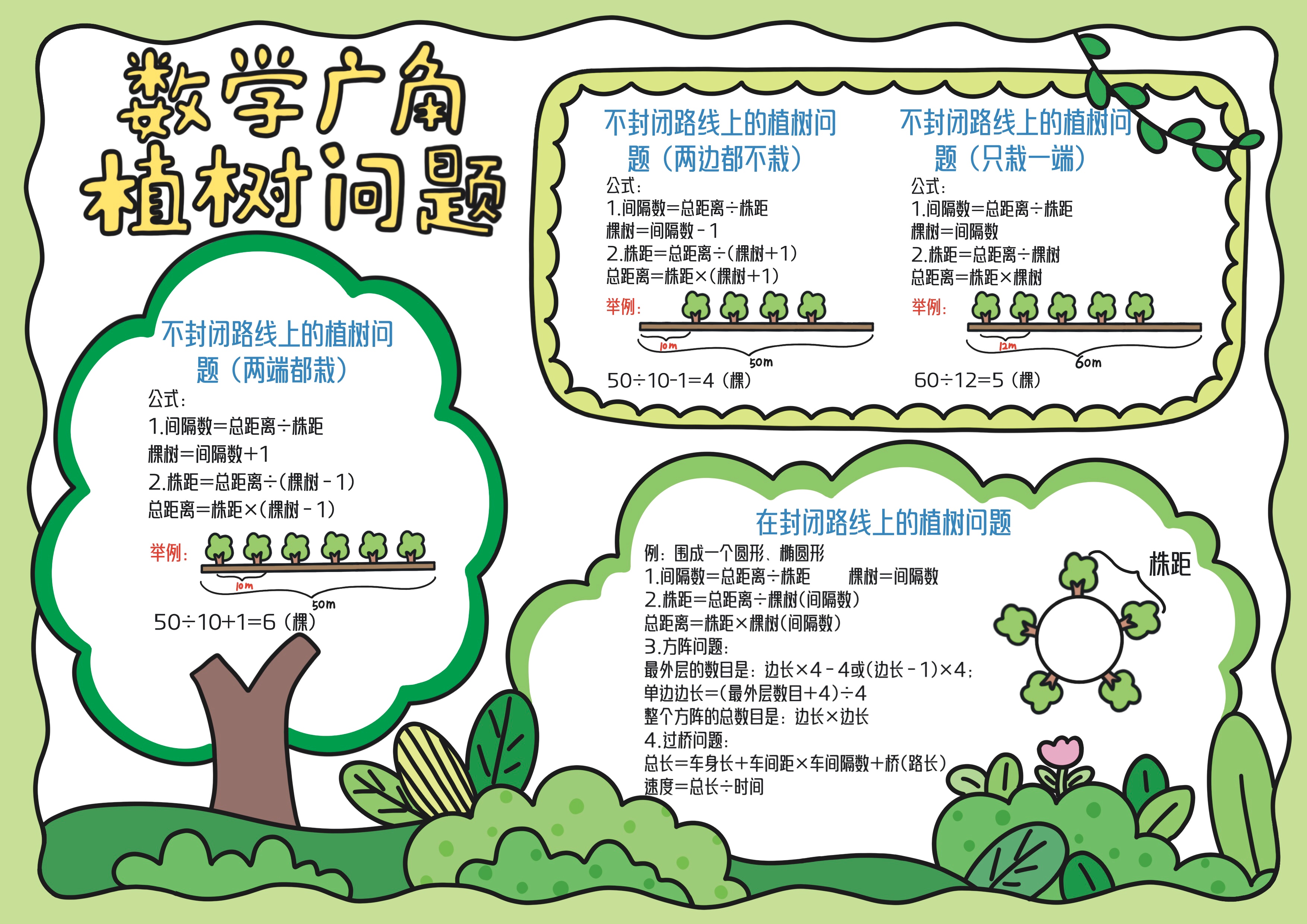 五年级数学上册第7单元数学广角—植树问题主题手抄报
