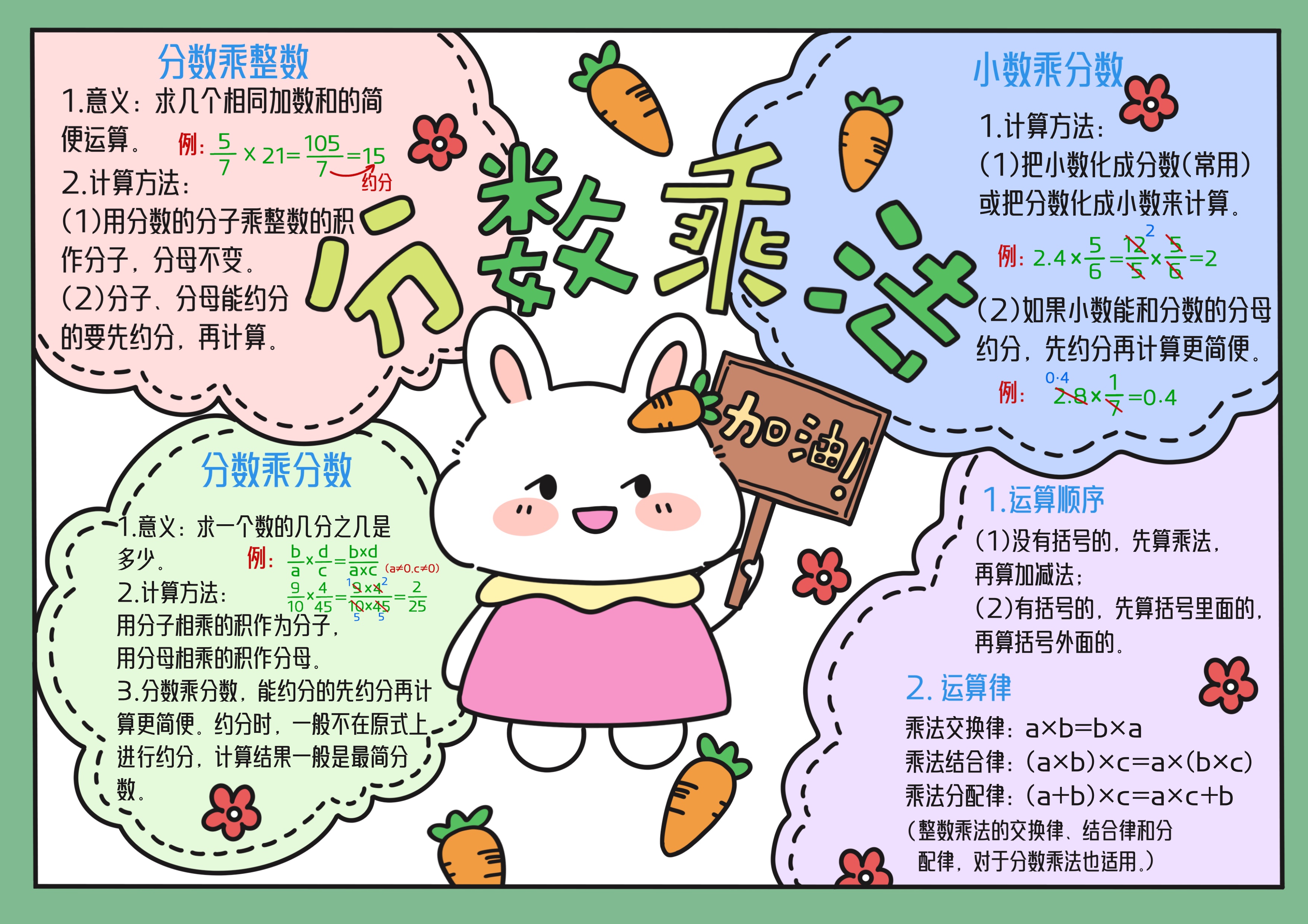 六年级数学上册第1单元分数乘法主题手抄报