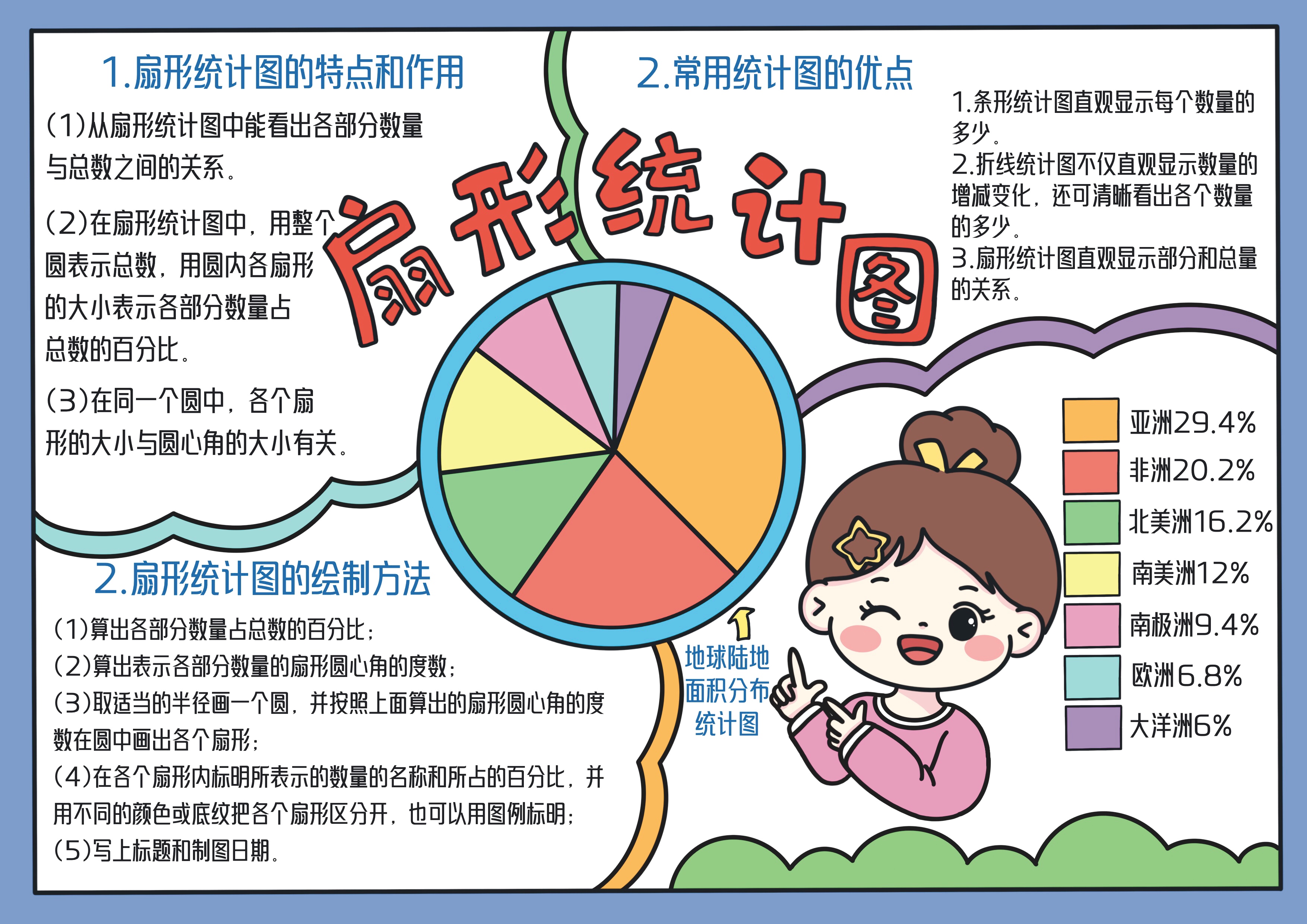 六年级数学上册第7单元扇形统计图主题手抄报