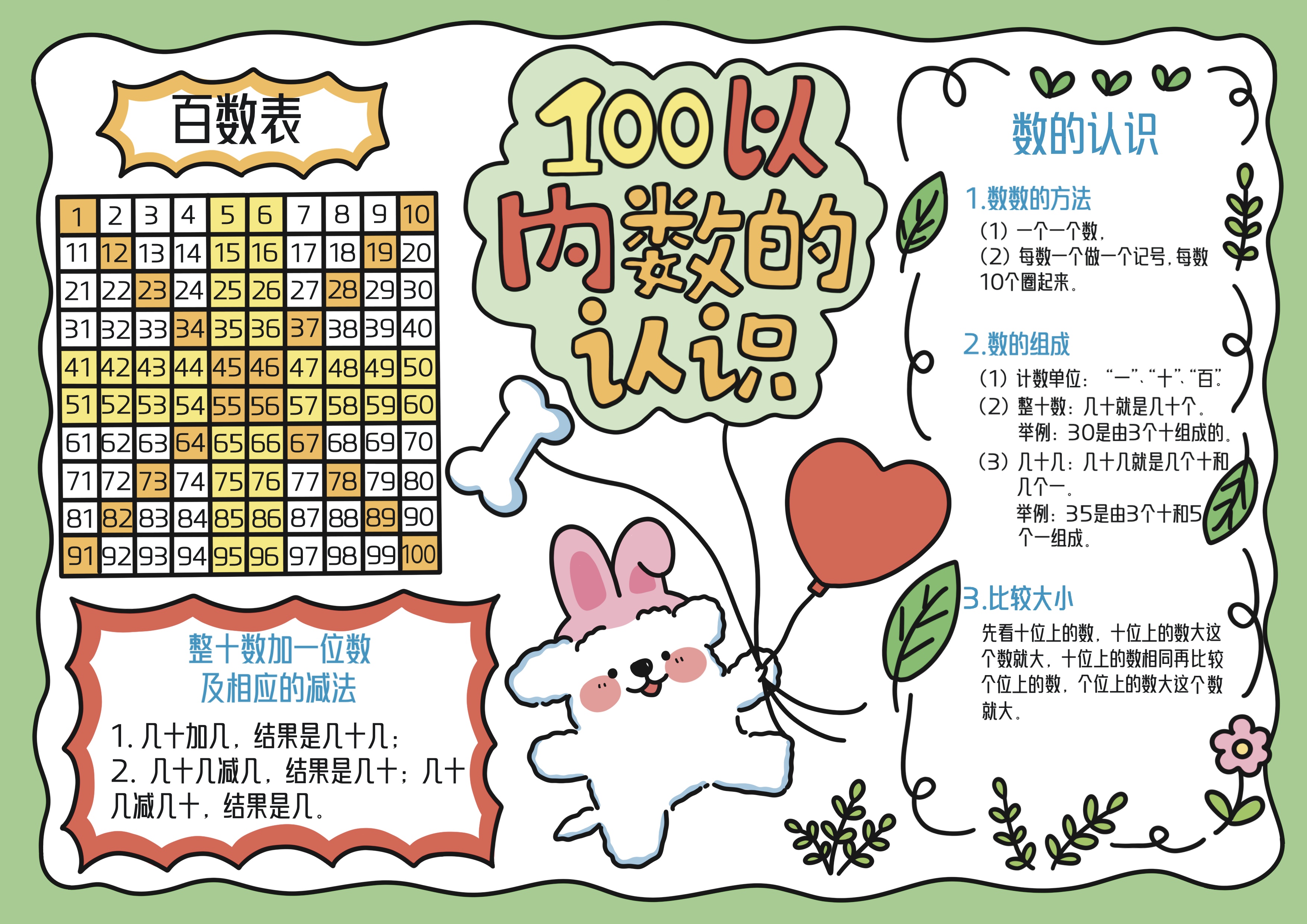 一年级数学下册第4单元100以内数的认识主题手抄报