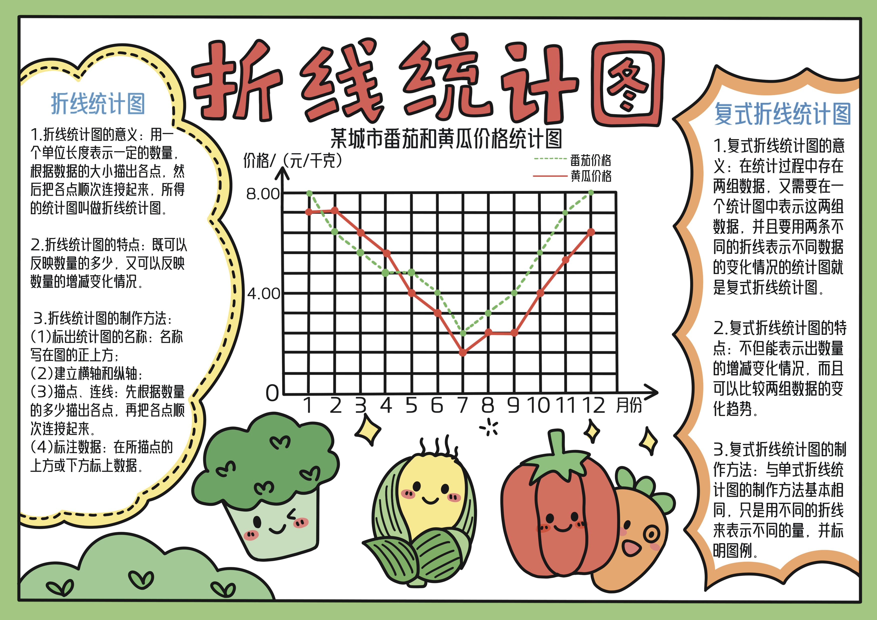 五年级数学上册第7单元折线统计图主题手抄报